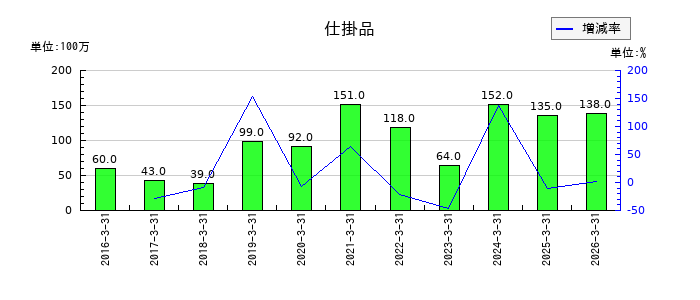 高島の仕掛品の推移