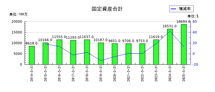 高島の固定資産合計の推移