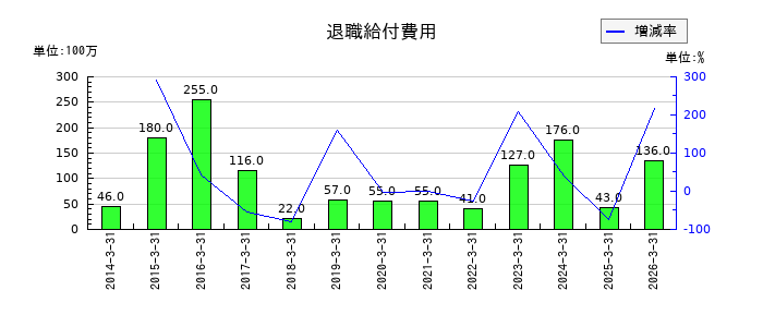 高島の退職給付費用の推移