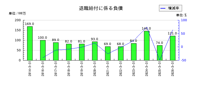 高島の退職給付に係る負債の推移