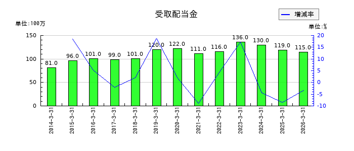 高島の受取配当金の推移