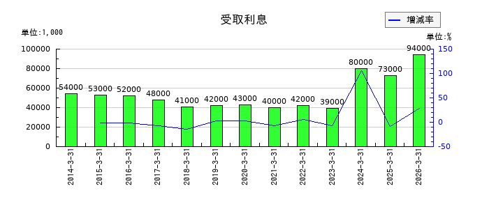 高島の受取利息の推移