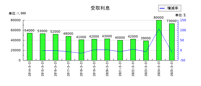 高島の受取利息の推移