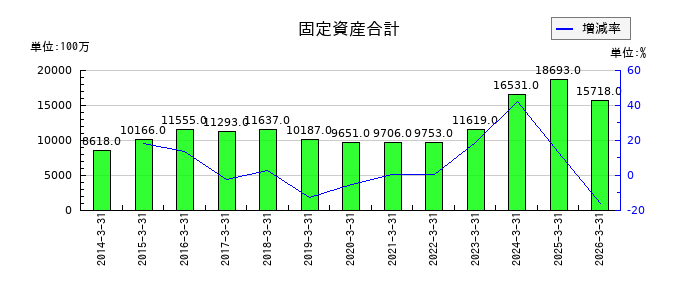 高島の固定資産合計の推移