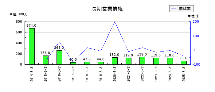 高島の長期営業債権の推移