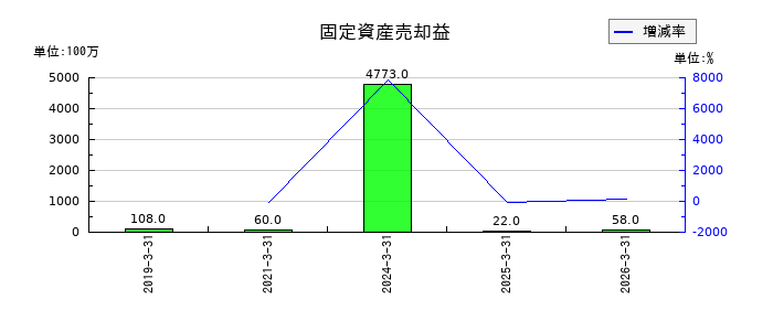 高島の固定資産売却益の推移