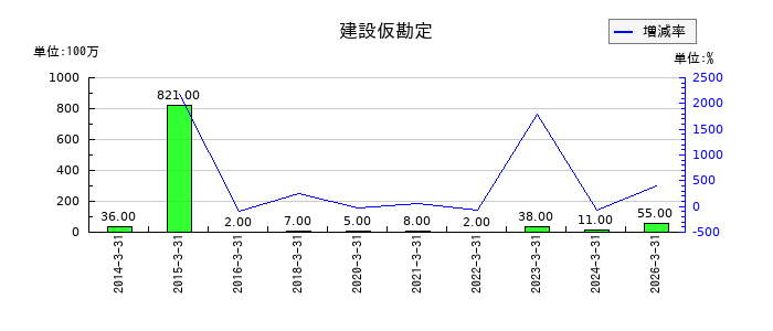 高島の建設仮勘定の推移