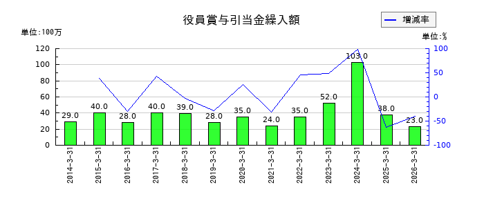 高島の役員賞与引当金繰入額の推移