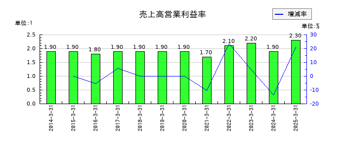 高島の売上高営業利益率の推移