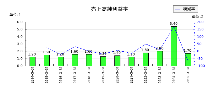 高島の売上高純利益率の推移