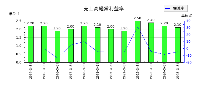 高島の売上高経常利益率の推移
