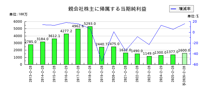 ヨンドシーホールディングスの通期の純利益推移