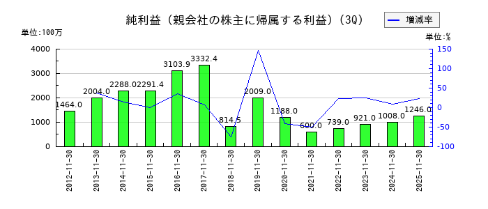 ヨンドシーホールディングスの第3四半期の純利益推移