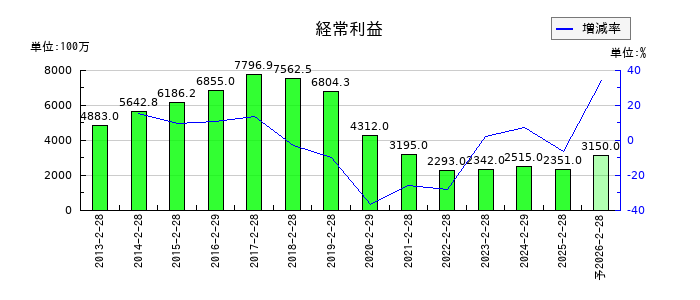 ヨンドシーホールディングスの通期の経常利益推移