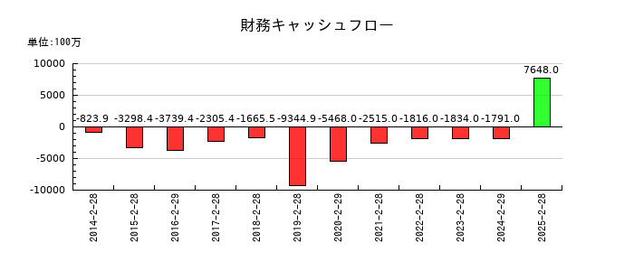 ヨンドシーホールディングスの財務キャッシュフロー推移