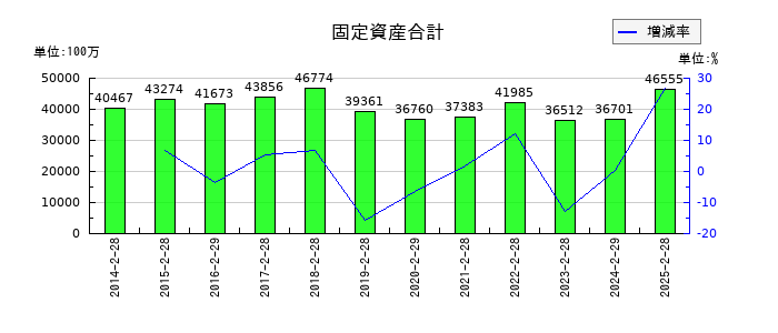 ヨンドシーホールディングスの固定資産合計の推移