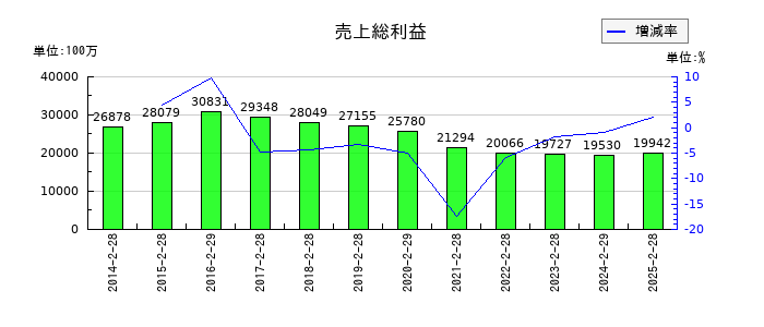 ヨンドシーホールディングスの売上総利益の推移