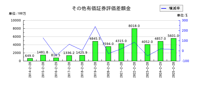 ヨンドシーホールディングスのその他有価証券評価差額金の推移