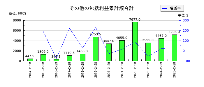 ヨンドシーホールディングスのその他の包括利益累計額合計の推移