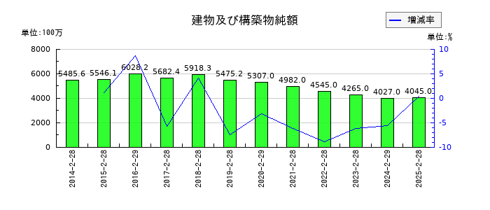 ヨンドシーホールディングスの建物及び構築物純額の推移
