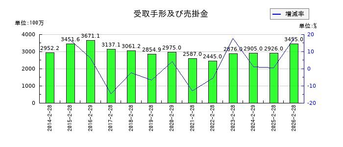 ヨンドシーホールディングスの受取手形及び売掛金の推移