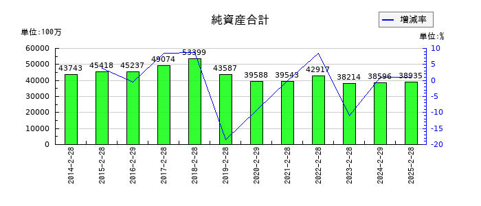 ヨンドシーホールディングスの純資産合計の推移