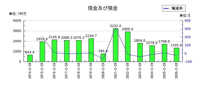 ヨンドシーホールディングスの現金及び預金の推移