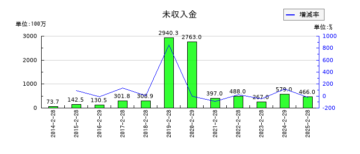 ヨンドシーホールディングスの未収入金の推移