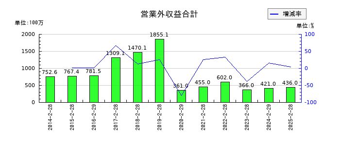 ヨンドシーホールディングスの営業外収益合計の推移