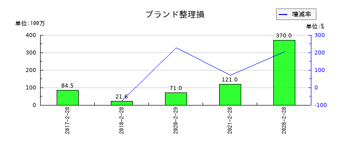 ヨンドシーホールディングスのブランド整理損の推移