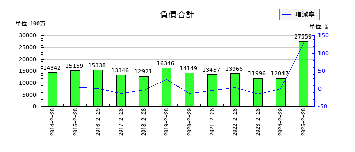 ヨンドシーホールディングスの負債合計の推移