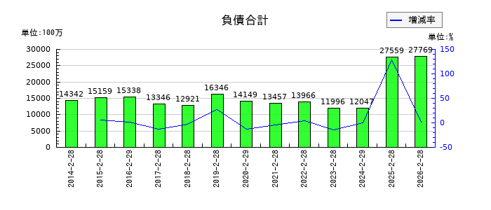 ヨンドシーホールディングスの負債合計の推移