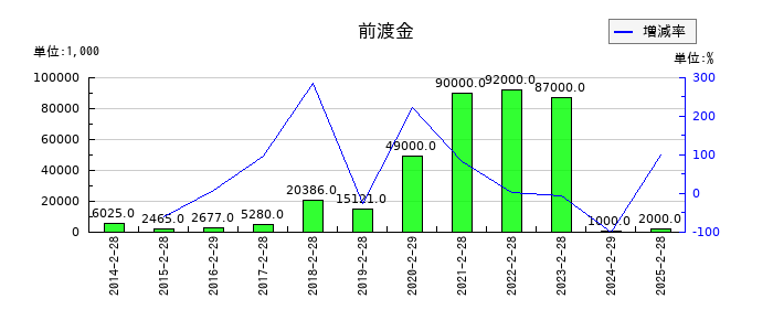ヨンドシーホールディングスの前渡金の推移