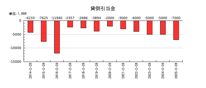 ヨンドシーホールディングスの貸倒引当金の推移