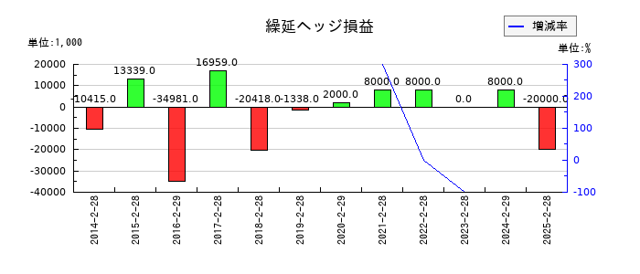 ヨンドシーホールディングスの繰延ヘッジ損益の推移