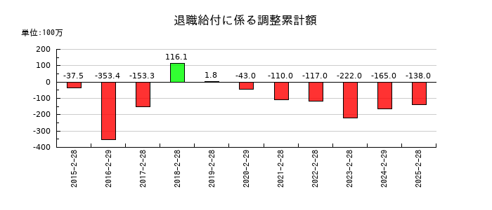 ヨンドシーホールディングスの退職給付に係る調整累計額の推移