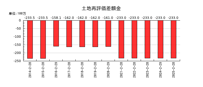 ヨンドシーホールディングスの土地再評価差額金の推移