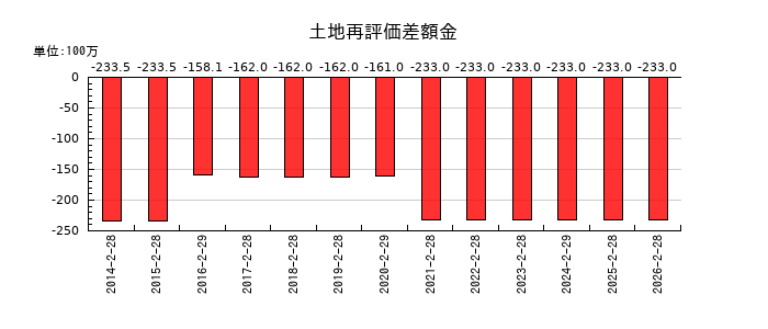 ヨンドシーホールディングスの土地再評価差額金の推移