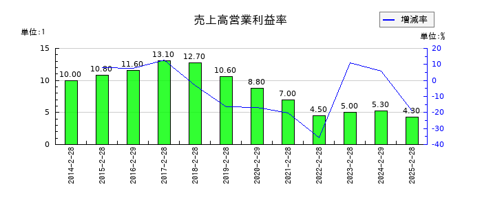 ヨンドシーホールディングスの売上高営業利益率の推移