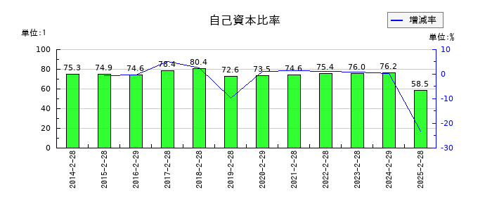ヨンドシーホールディングスの自己資本比率の推移