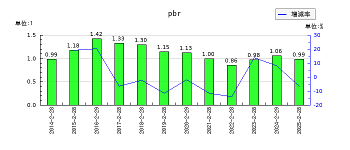 ヨンドシーホールディングスのpbrの推移