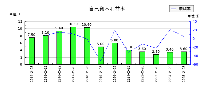 ヨンドシーホールディングスの自己資本利益率の推移