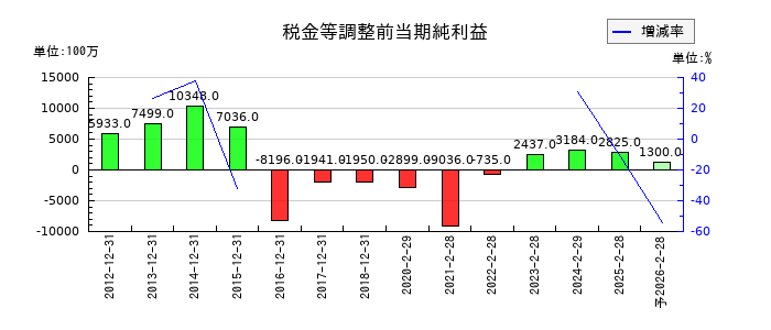 三陽商会の通期の経常利益推移