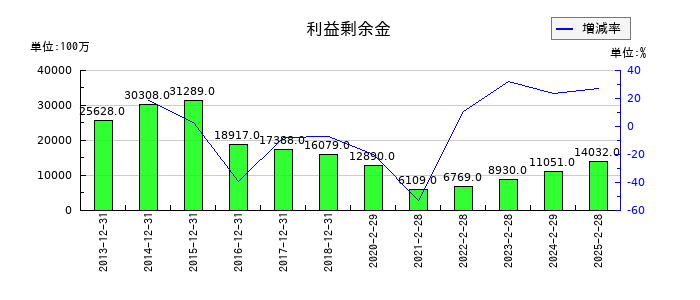 三陽商会の利益剰余金の推移