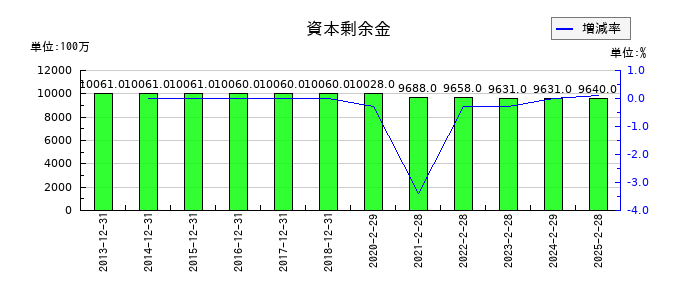三陽商会の資本剰余金の推移