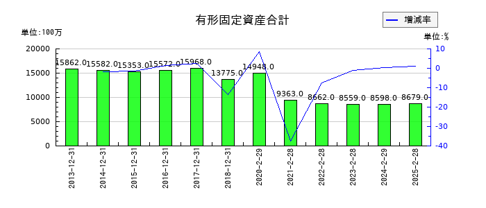 三陽商会の有形固定資産合計の推移