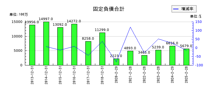 三陽商会の固定負債合計の推移