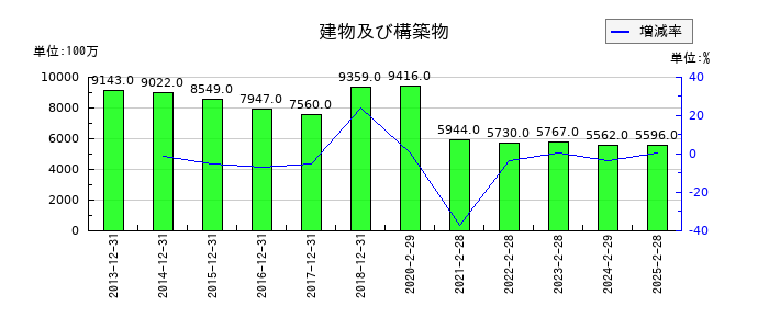 三陽商会の建物及び構築物の推移