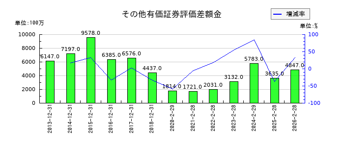 三陽商会のその他有価証券評価差額金の推移