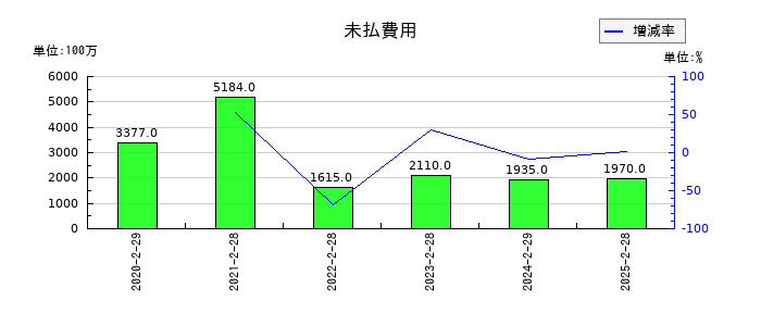 三陽商会の未払費用の推移